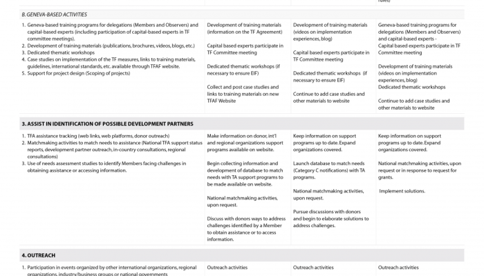 Image table of potential activities by phase of work
